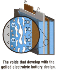 The voids that develop with the gelled electrolyte battery design